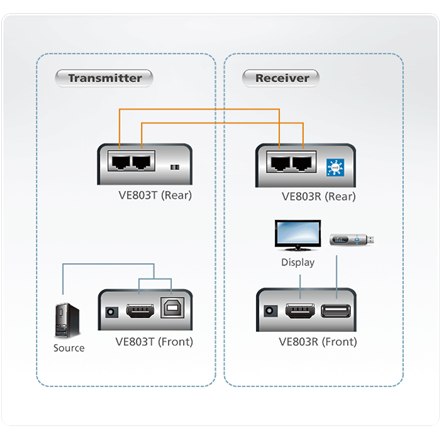 Подовжувач Aten HDMI/USB Cat 5 (1080p@40m) Aten | Подовжувач | Подовжувач HDMI/USB Cat 5 - 8