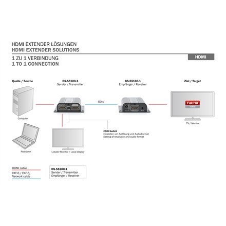 Zestaw подовжувачa HDMI Digitus | DS-55100-1, Full HD - 11