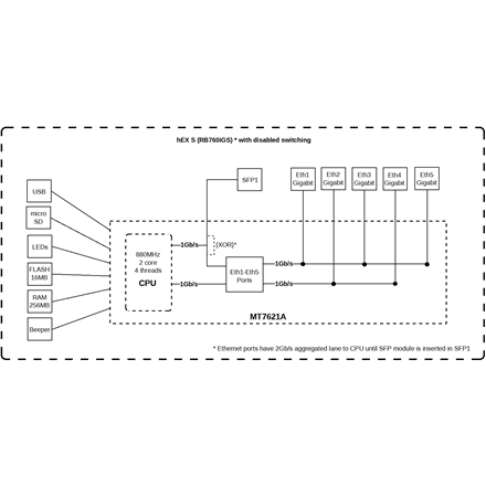 Mikrotik Wired Ethernet Роутер RB760iGS, hEX S, Dual Core 880MHz CPU, 256MB RAM, 16 MB (MicroSD), 5xGigabit LAN, 1xSFP, USB, IPsec hardware… - 3