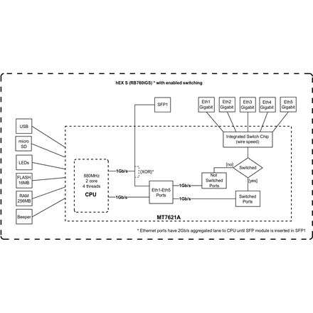 Mikrotik Wired Ethernet Роутер RB760iGS, hEX S, Dual Core 880MHz CPU, 256MB RAM, 16 MB (MicroSD), 5xGigabit LAN, 1xSFP, USB, IPsec hardware… - 4